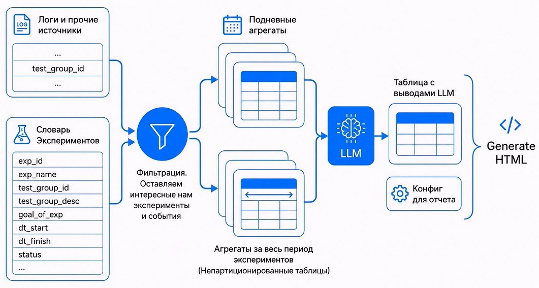 Как мы подружили LLM с А-Б‑тестами: от сломанного BI до HTML‑отчётов с ИИ‑аналитиком внутри - 10